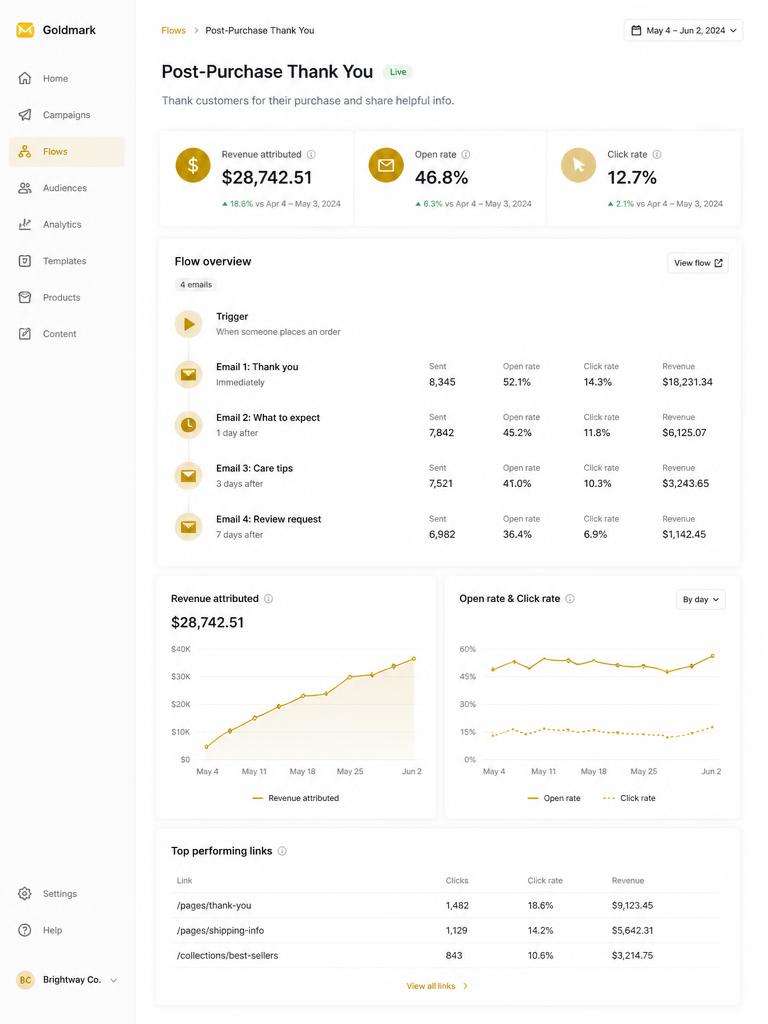 Email flow report showing $28,742 attributed revenue